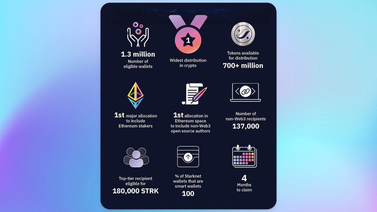 0xCryptoPlebs's tweet image. STARKNET AIRDROP CRITERIA

#strk #starknetairdrop #starknetuser