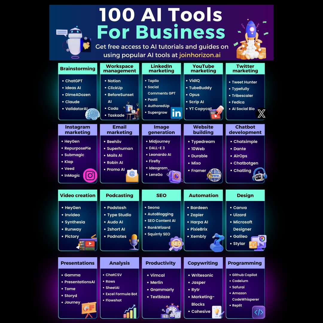 shushant_l's tweet photo. 100 AI tools to run a $10000/month business:

[Bookmark for later]

1.  Brainstorming
1.  ChatGPT
2.  Ideas AI
3.  DimeADozen
4.  Claude
5.  ValidatorAI

2.  Workspace management
1.  Notion
2.  ClickUp
3.  BeforeSunset AI
4.  Coda
5.  Taskade

3.  LinkedIn marketing
1.  Taplio
2.  Social Comments GPT
3.  Postli
4.  AuthoredUp
5.  Supergrow

4.  YouTube marketing
1.  VidIQ
2.  TubeBuddy
3.  Opus
4.  Scrip AI
5.  YT Copycat

5.  Twitter marketing
1.  Tweet Hunter
2.  Typefully
3.  Tribescaler
4.  Fedica
5.  AI Social Bio

6.  Instagram marketing
1.  HeyGen
2.  Submagic
3.  Klap
4.  Veed
5.  InMagic
6.  RepurposePie

7.  Email marketing
1.  Beehiiv
2.  Superhuman
3.  Mails AI
4.  Robin AI
5.  Promo AI

8.  Image generation
1.  Midjourney
2.  DALL-E 3
3.  Leonardo AI
4.  Firefly
5.  Ideogram
6.  LensGo

9.  Website building
1.  Typedream
2.  10Web
3.  Durable
4.  Mixo
5.  Framer

10.  Chatbot development
1.  Chatsimple
2.  Dante
3.  AirOps
4.  Chatbotgen
5.  Chatling

11.  Video creation
1.  HeyGen
2.  Invideo
3.  Synthesia
4.  Runway
5.  Pictory

12.  Podcasting
1.  Podstash
2.  Type Studio
3.  Audo AI
4.  2short AI
5.  Podnotes

13.  SEO
1.  Seona
2.  AutoBlogging
3.  SEO Content AI
4.  RankWizard
5.  Squirrly SEO

14.  Automation
1.  Bardeen
2.  Zapier
3.  Harpa AI
4.  PixieBrix
5.  Xembly

15.  Design
1.  Canva
2.  Uizard
3.  Microsoft Designer
4.  Galileo
5.  Stylar

16.  Presentations
1.  Gamma
2.  Tome
3.  Storyd
4.  Journey
5.  PresentationsAI

17.  Analysis
1.  ChatCSV
2.  Rows
3.  SheetAI
4.  Excel Formula Bot
5.  Flowshot

18.  Productivity
1.  Vimcal
2.  Merlin
3.  Grammarly
4.  Textblaze

19.  Copywriting
1.  Writesonic
2.  Jasper
3.  Rytr
4.  MarketingBlocks
5.  Cohesive

20.  Programming
1.  Github Copilot
2.  Codeium
3.  Safurai
4.  Amazon CodeWhisperer
5.  Replit