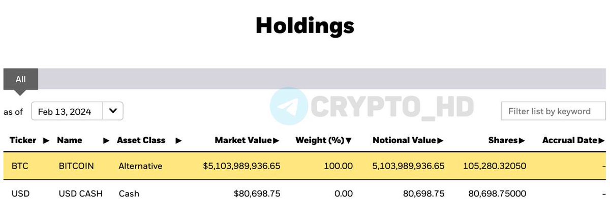 edpeerless's tweet photo. Wow! BlackRock's balance now boasts 105,280 BTC ($5.1 billion) - ishares. I'd settle for just 10 to kickstart life's plans 😅🤷‍♂️ Happy Valentine's Day to all! #crypto #bitcoin #BlackRock #ValentinesDay https://t.co/IVfqVUqgtx