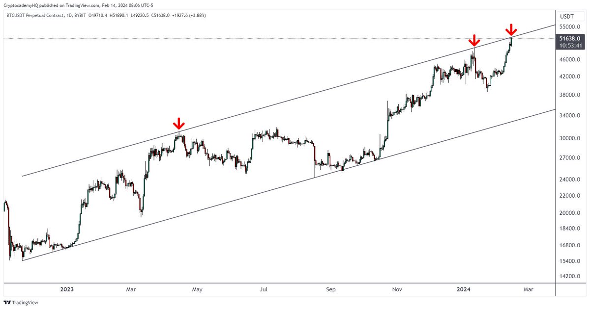 GM fam. ☕️

There's $52k $BTC, as mentioned ahead of CPI.

Moment of truth. ⌛️