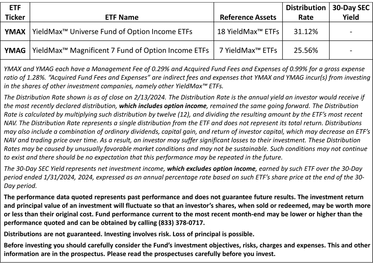 YieldMaxETFs's tweet photo. Do you own a covered call ETF on $NDX or $SPX hoping to get a 10% yield?

Then you should check out yields of YieldMax™ fund of funds ETFs $YMAX &amp; $YMAG below.

Standardized performance @ https://t.co/JRKwDEWeak &amp; https://t.co/oix8CABlcM

Prospectus @ https://t.co/ZYuEVwtEdw https://t.co/GmBwTILYYX