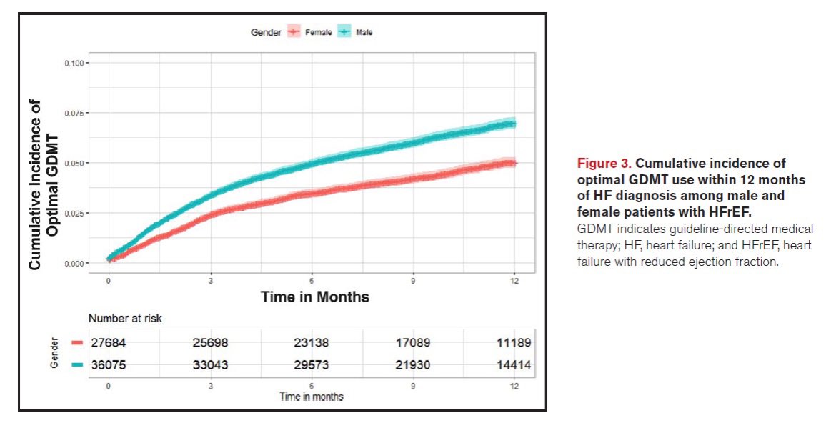 US cohort of 63,759 patients with new #HFrEF Triple #GDMT used in only 6.2% of patients at 12 months!!! 🆘🆘🆘🆘 😱 Lack of urgency 😱 Go slow 😱 Drawn out sequencing 😱 Therapeutic inertia Is a highly ☠️ combination Please start quadruple GDMT now doi.org/10.1161/circul…