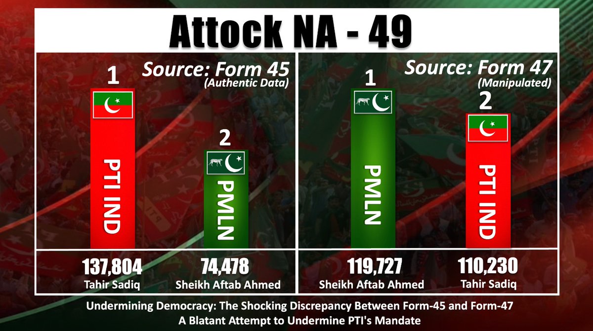PTIofficial's tweet image. این اے 49 اٹک

تحریک انصاف کے امیدوار طاہر صادق فارم 45کے مطابق 137804 ووٹ لے لر جیت چکے ہیں۔ ان کی جیت کا ثبوت فارم 45  لنک میں موجود ہے۔ لیکن فارم 47 میں ان کے ووٹ کم کر کے نون لیگ کو فاتح قرار دے دیا گیا ہے جو کہ عوام کے مینڈیٹ پر ڈاکہ ہے۔
drive.google.com/drive/folders/…

#Form45
