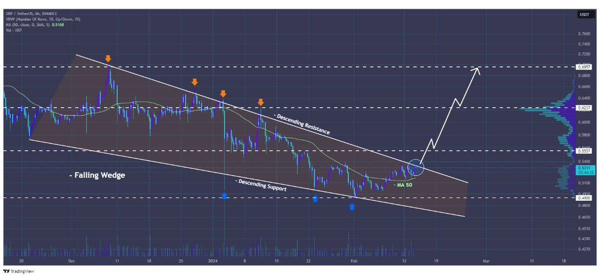 reed_carss's tweet image. #XRP reveals a falling wedge on the 6H chart! 

Keep a close eye for targets at $0.5557, $0.6237, $0.6957 post-breakout. 

Support holds strong at around $0.49! 

#CryptoAnalysis #XRPChart #DYOR #NFA