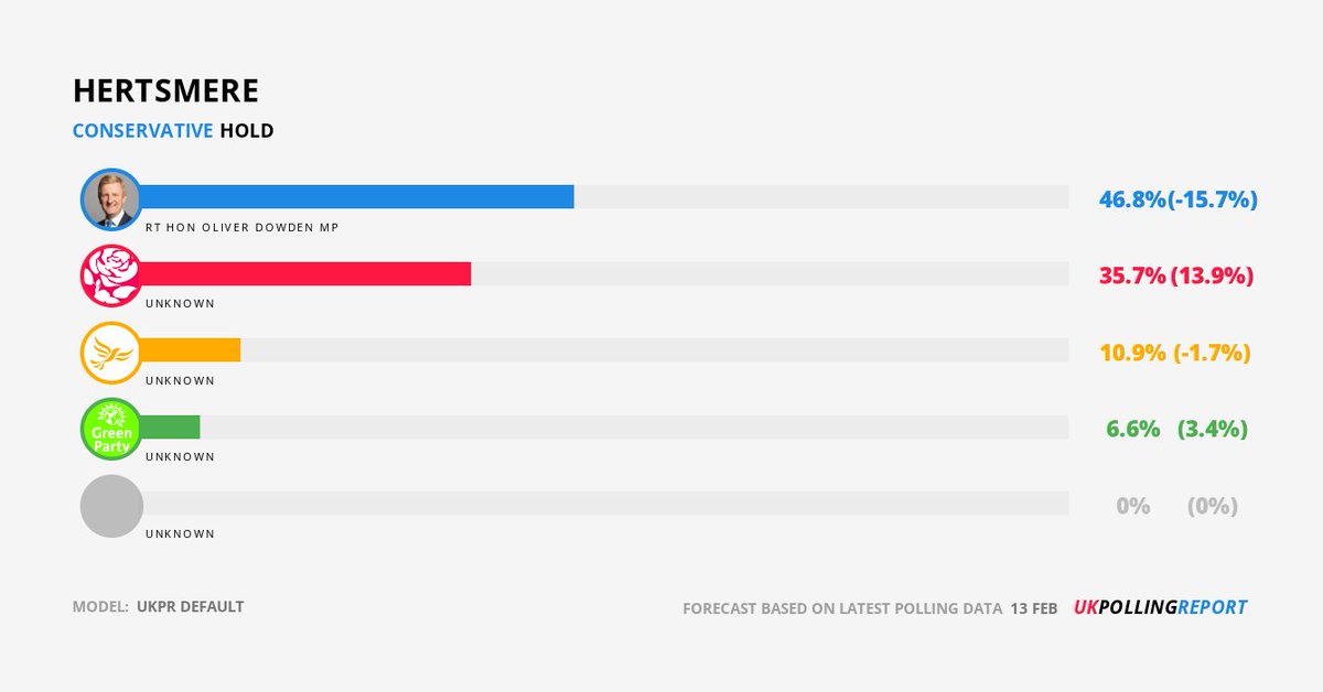 PollingReportUK's tweet photo. LATEST SEAT PREDICTION: HERTSMERE

CON @OliverDowden HOLD
MAJ: 11.1%

[UKPR Default] 

https://t.co/8iH7rb2wtm https://t.co/fFUwes4Eiy