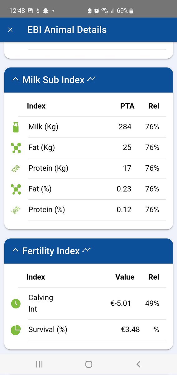 Hi folks, I have a fr bull calf for sale for a stock bull, unfortunately he's not enough of an outcross for my herd for me to keep. Milk SI 126 fert 106 and 42kgs of milk solids plus health of €31. Retweets apreciated #Dairy #cows