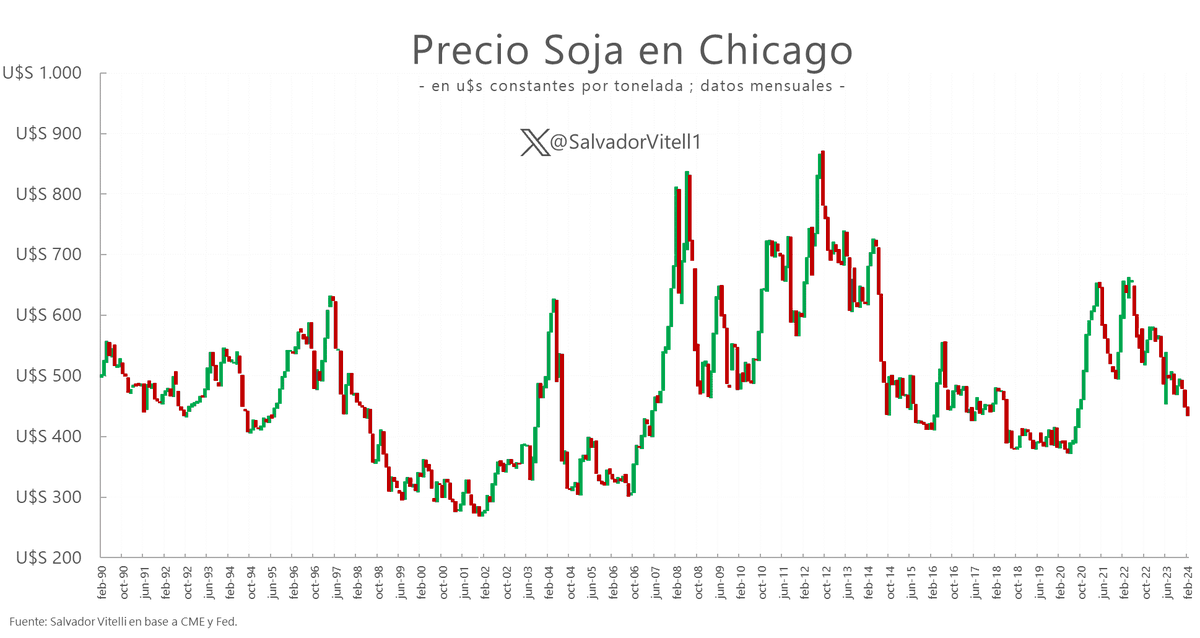 SalvadorVitell1's tweet photo. Las lluvias llegaron para aliviar el panorama aunque ya hay daño consumado. Cosecha no será récord, si normaliza.

¿Precios? Niveles que no se veían desde Ago.-20.

El promedio desde Feb.-90 es u$s 480. Hoy vale u$s 430.

Acá en Argy, va con -33% de arranque.

Difícil. https://t.co/50Z1NCtpEN