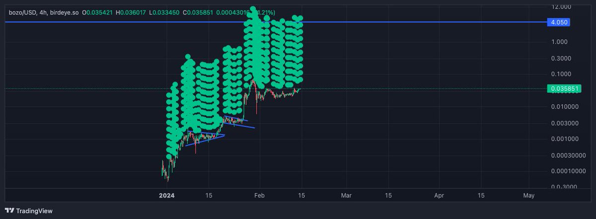 PARABOLIT's tweet photo. Everyday buy more @bozoHYBRID 

Don't care about the price

Just buy more bozo

Well above $1 is programmed https://t.co/Oqk0kKoeBR