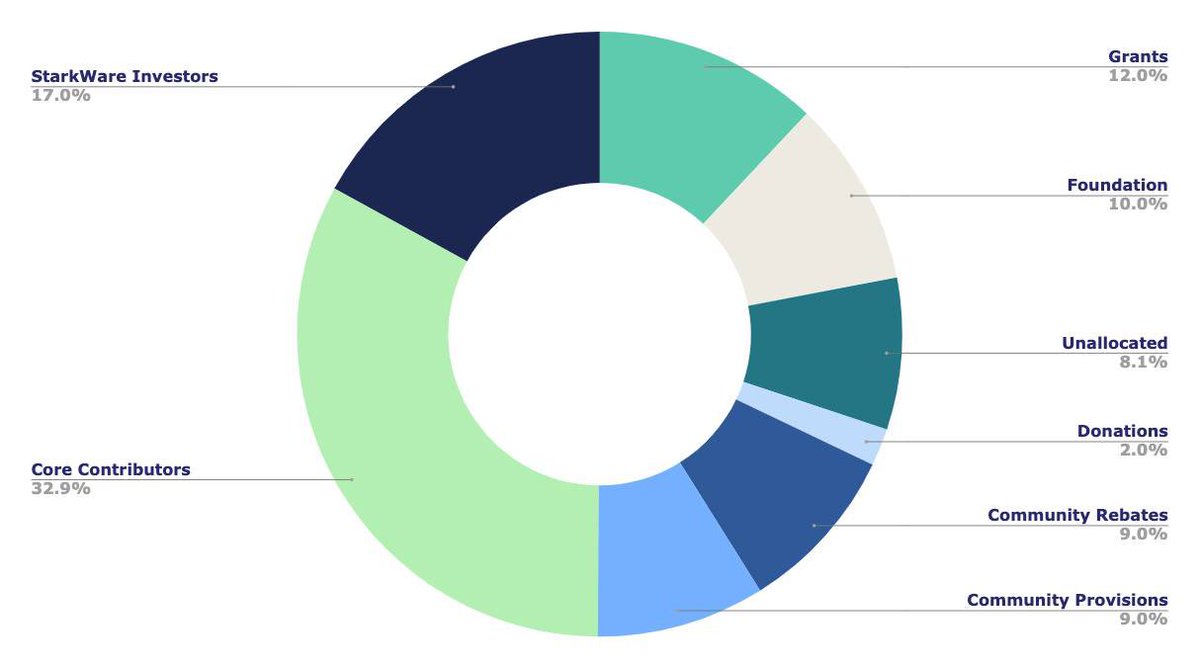 Do I need to go on another airdrop design rant? smh
-sybillus got them via GitHub spellcheck
-TGE was actually in Nov 2022, accelerated vesting
-first cliff, 13% of tokens, will 3x circulating supply is in just 2 (!!) months LMHO
-by far lowest community allocation I’ve ever seen
