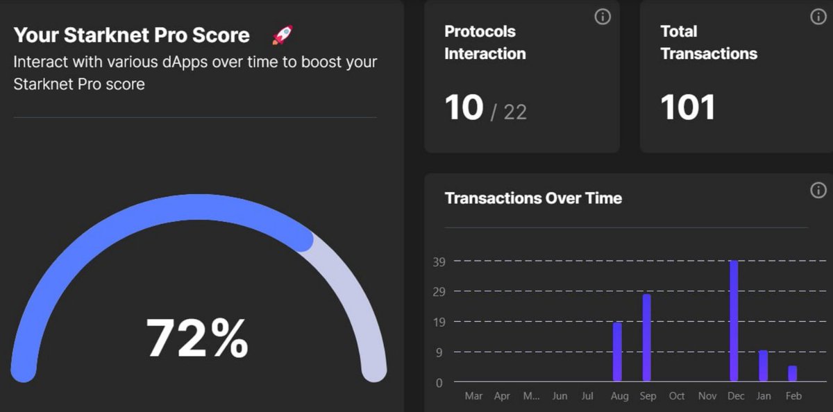 That's a shame.

I have such akki almost all of them, more than 50$ and I after September stopped making tranzas.

1 penny transaction in October/November would have brought me +20k$🤡
#Starknet