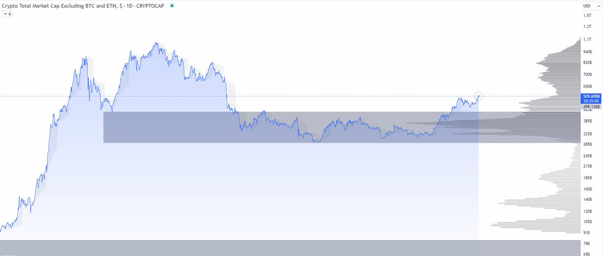 If this pattern repeats, similar to prior instances, the next part of the cycle is the craziest. Generally, the second leg often is.

A new Bitcoin all-time high would make everyone here ravenous and extremely risk-on, but alts, specifically, are entering a period that often