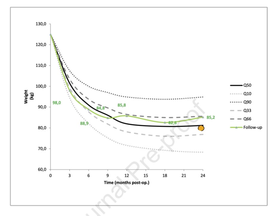 📣 Now in press on SOARD: 📊 A predictive model for #Weightloss detects surgical nonresponse after #RYGB as soon as 3 months postoperatively 🎯 This can help patients meet their expectations after #bariatricsurgery Available in #OpenAccess at soard.org/article/S1550-…