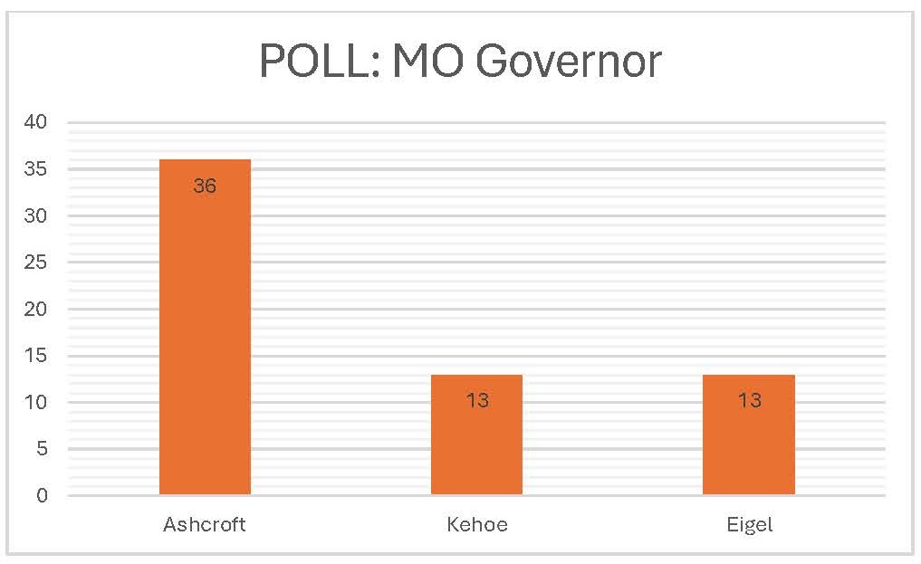 JayAshcroftMO's tweet photo. New independent polling shows our lead up to 23 points - our largest yet. Read more:  https://t.co/EMkR1tIPgw https://t.co/YbQpcOJy3a