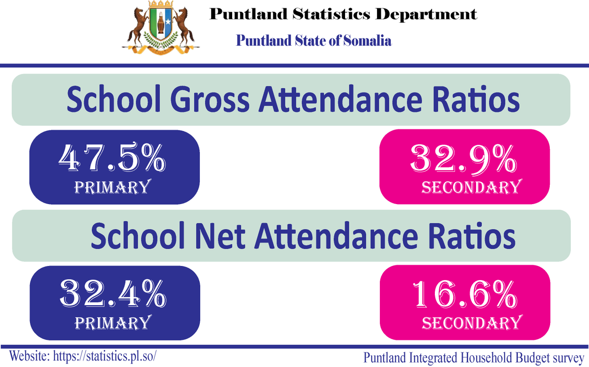 Puntland Statistics Department tweet media