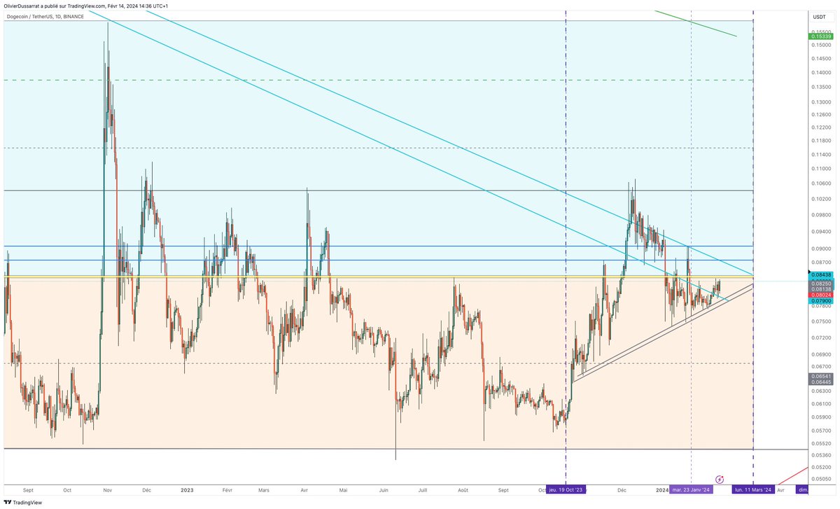 Dark64's tweet photo. #DOGE daily : candles &amp; line charts

It is about to turn bullish

Faith, patience,&amp; discipline

#dogecoin $DOGEUSDT #XD #DOGE1 #FTW #PeopleCurrency #432days #ThisIsTheWay https://t.co/C8a3UA1tdo