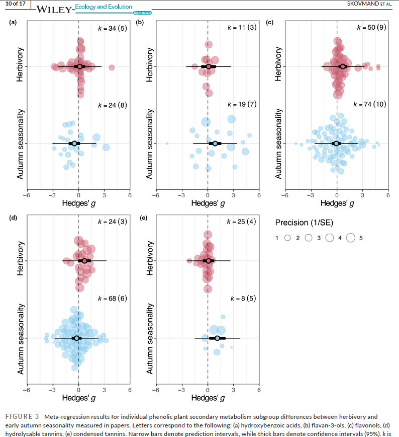 EcoEvoEvoEco's tweet photo. Effects of leaf herbivory and autumn seasonality on plant secondary metabolites: A meta-analysis
 
- led by L Skovmand, with me, R O'Dea, K Greig, &amp; K Amato

- sets the stage for Lotte's empirical work on howler monkeys, trees, microbiomes, &amp; metabolites

https://t.co/MIvKcmcFPO https://t.co/WJB3ZO9R6m