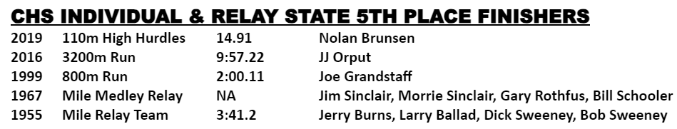 WildcatsTnF's tweet photo. 5 Days Away! Today we honor our 5th place finishes at the State Meet in CHS history. We also want to honor our top 5 in Single Season and Career Scoring since 2013! https://t.co/OkcHQuh3XD