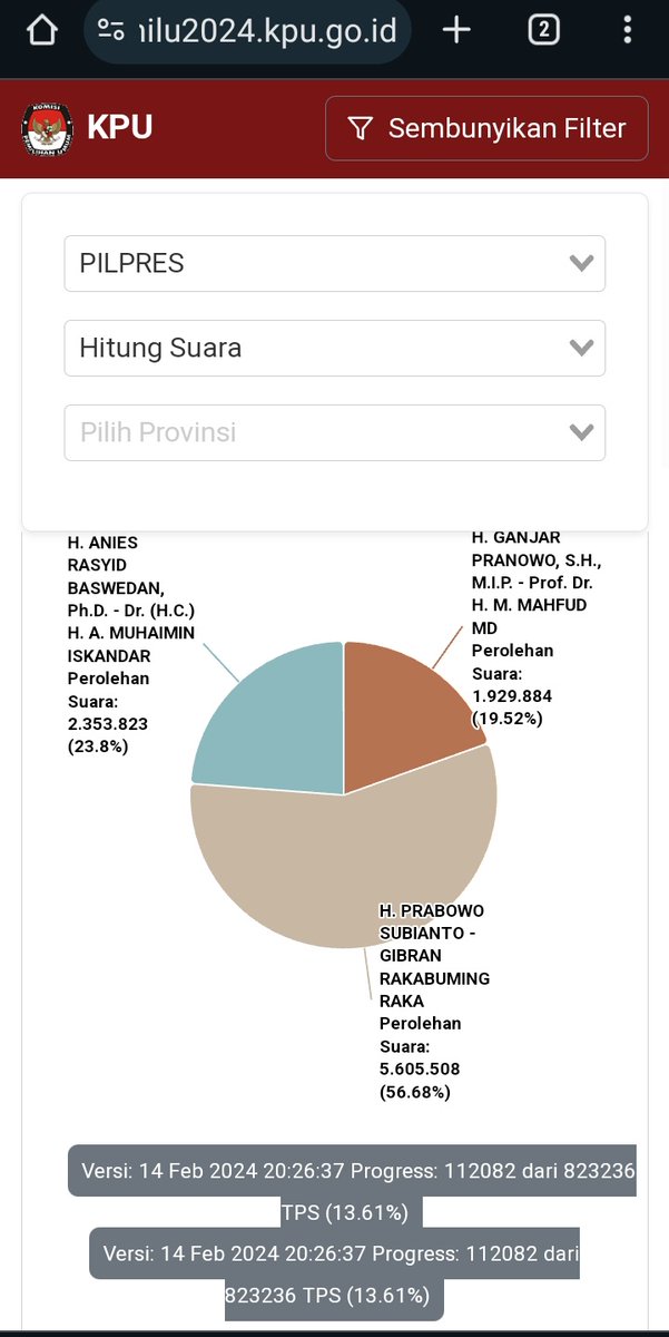 PatinPempe36936's tweet photo. @AbdulRachimmks Berarti hasil diagram nasional yg di web resmi KPU berasal dari mark-up data2 ini ya, bayangin ada ratusan ribu TPS. https://t.co/hpBaSPeRGt