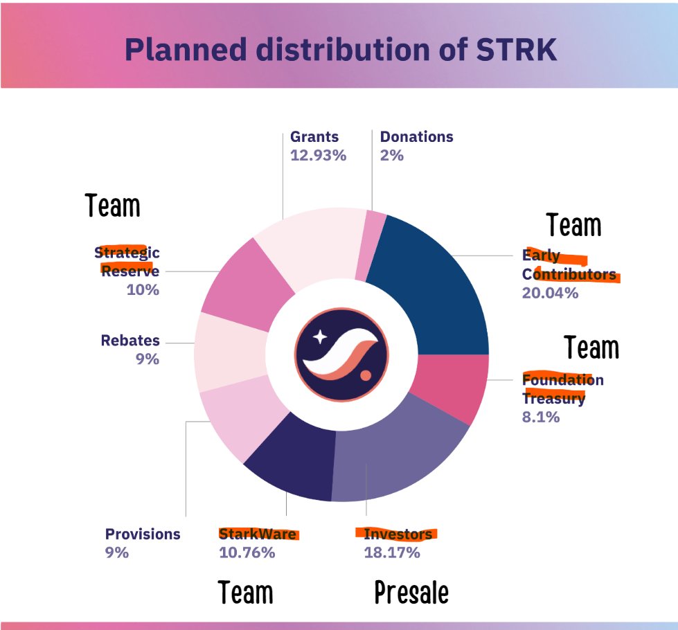WazzCrypto's tweet image. Here I corrected $STRK tokenomics for u:

Also $2.5B in Tokens get unlocked in 2 months. 

Study @FjordFoundry Launches price action. Lessons in there.

Good luck