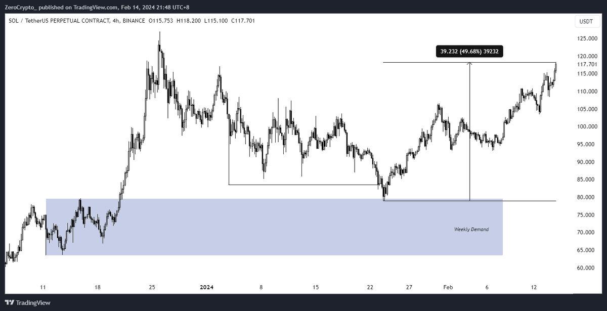 ZeroTrades_'s tweet photo. $SOL up 50%, thanks for playing. https://t.co/3Rj2F40fi0