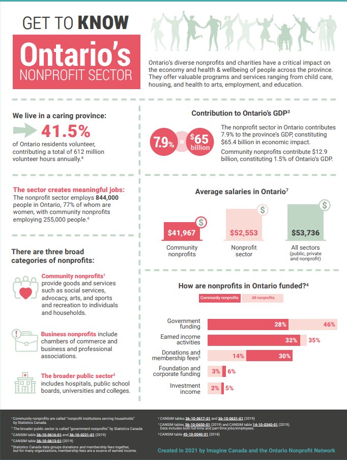 This #ValentinesDay2024 Day, let's all show love to Ontario's non-profits, as part of #NonProfit Week, which runs from February 12 - 16.