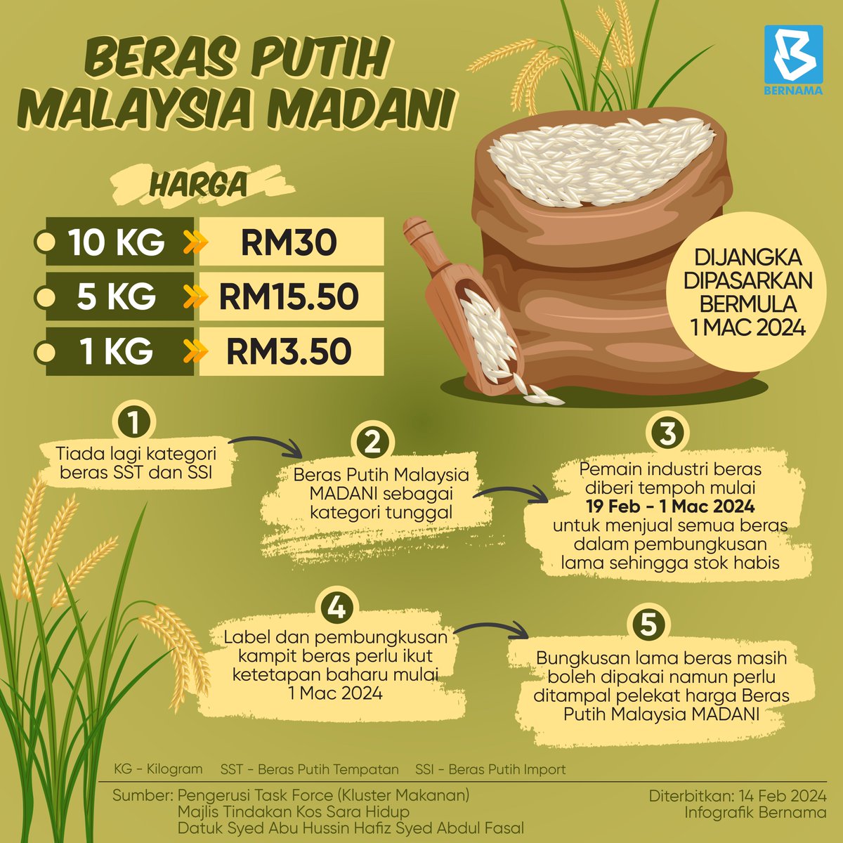 bernamadotcom's tweet photo. 📌Kerajaan akan memperkenalkan Beras Putih Malaysia MADANI yang  dijual pada harga RM30 dengan berat 10 kilogram (kg), RM15.50 (5kg) &amp; RM3.50 (1kg) yang dijangka dipasarkan bermula 1 Mac 2024.

#BernamaNews 
#InfografikBernama https://t.co/0dztrcWfAw