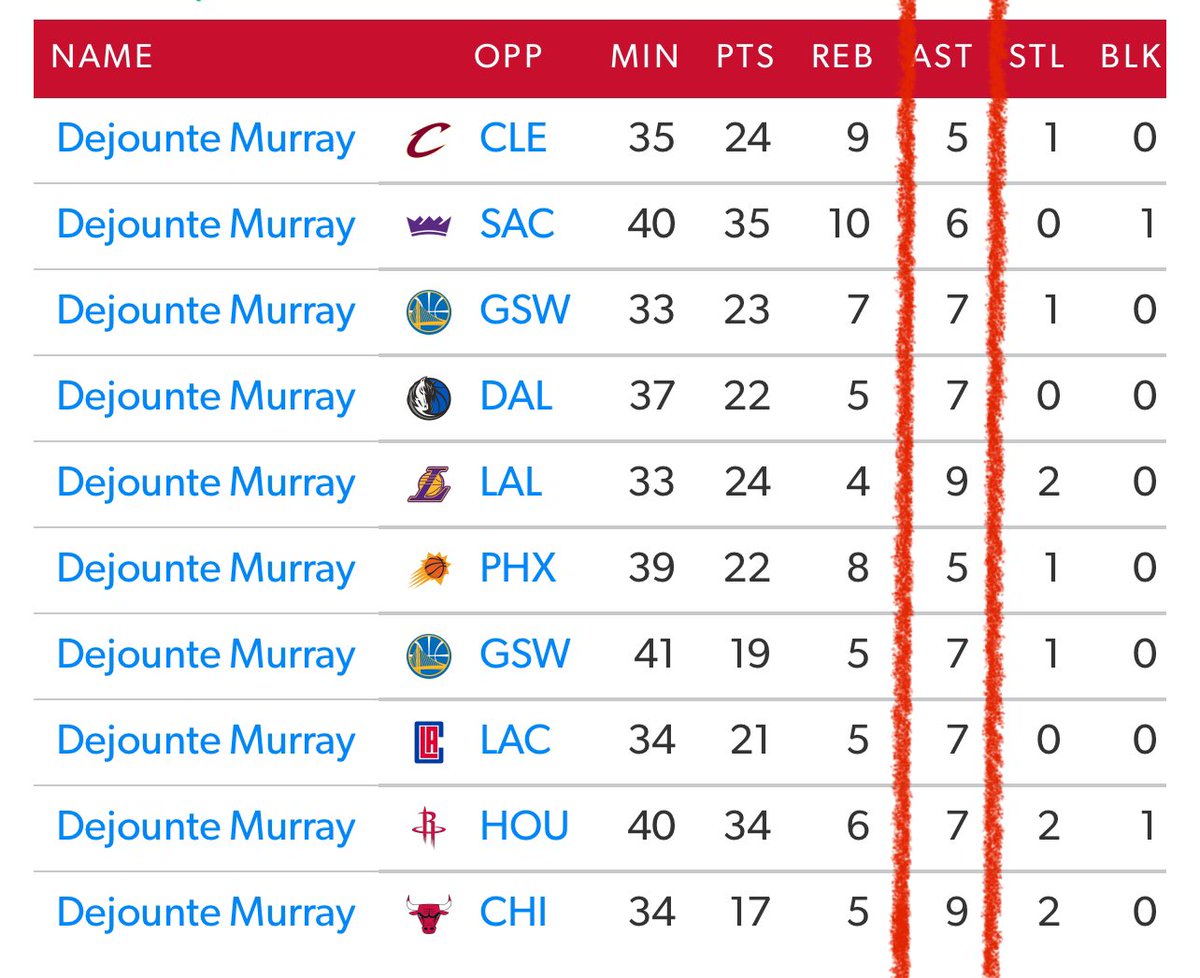 TheBettingBunk's tweet photo. Trae Young is projected to score 23-24 points in tonight’s game. The past two games he has scored 18 and 19 points respectively. Trae has not had a 3 game stretch the entire season scoring less than 20 points. He’s averaging 27 points per game on the season and we are locking it in that Trae Young will score 20+ points in tonight’s game vs a young Hornets team. 

Dejounte Murray is projected to have 6 to 7 assists in tonight’s game. In his last 10 games he has not had less than 5 assist per game. Assuming Dejounte Murray gets a healthy 30 minutes of play time, this line is set to hit. 

Let’s ride