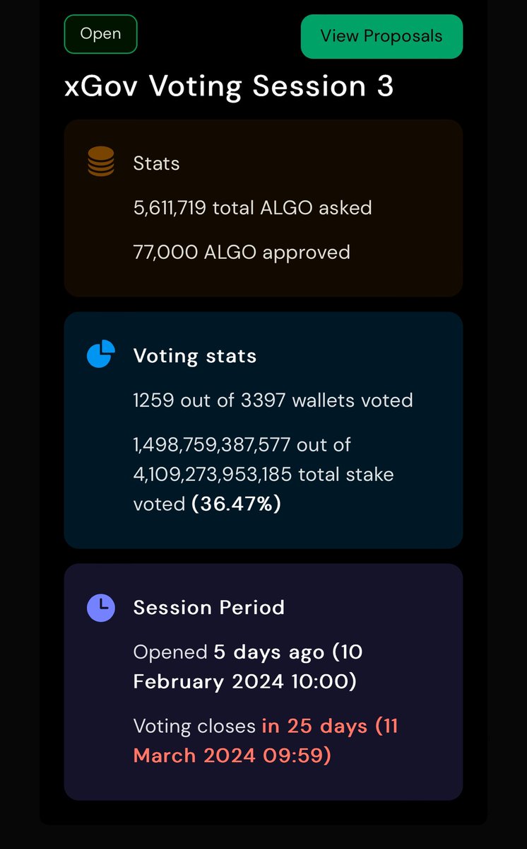nonfungibleab's tweet photo. ⚡️xGov Update ⚡️
Six days into xGov Voting Session 3 and 3 proposals have already passed totalling 77K $Algo with about 64% of the stake still to vote.
Session closes on 10 March midnight Milan Time. 
LGxGovs! https://t.co/6N0CLUBpVZ