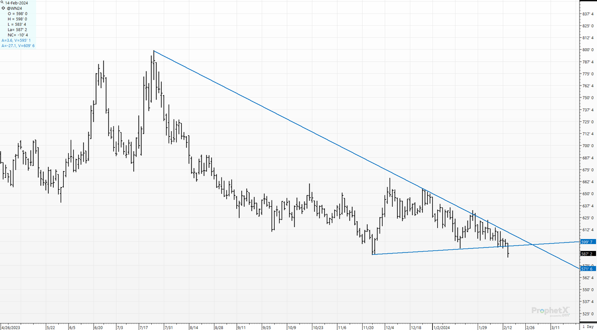 cer_hedge's tweet photo. #srw #wn4 So much for the wedge.
#wheat #wedge https://t.co/RNM5u18dnb