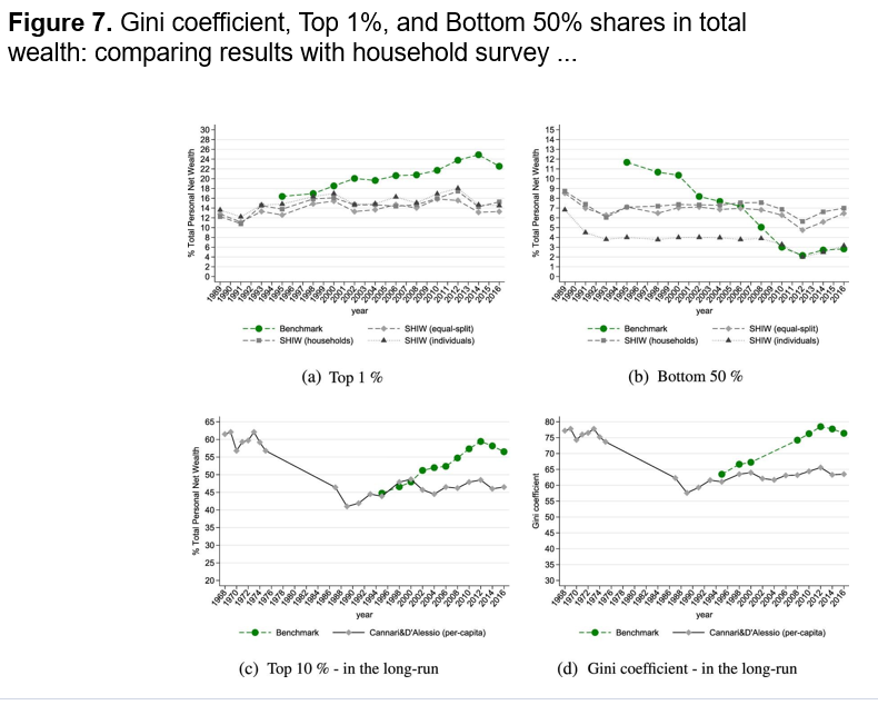 From today our paper on wealth inequality in Italy is fully available in open access: academic.oup.com/jeea/advance-a… @JEEA_News