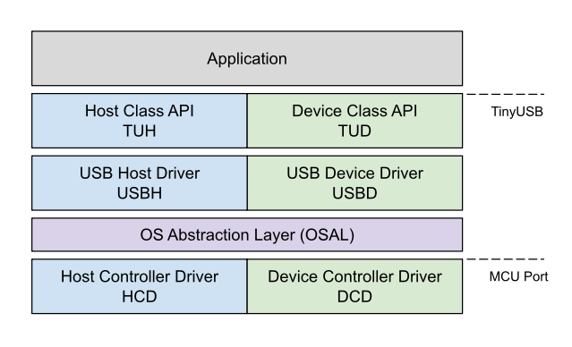 rt_thread's tweet image. TinyUSB is a seamless part of RT-Thread&apos;s software package. If you&apos;re using the RT-Thread #RTOS and need #TinyUSB, integration is hassle-free without any additional porting. Dive in and discover how! packages.rt-thread.org/en/detail.html… #opensource #embedded #IoT #software