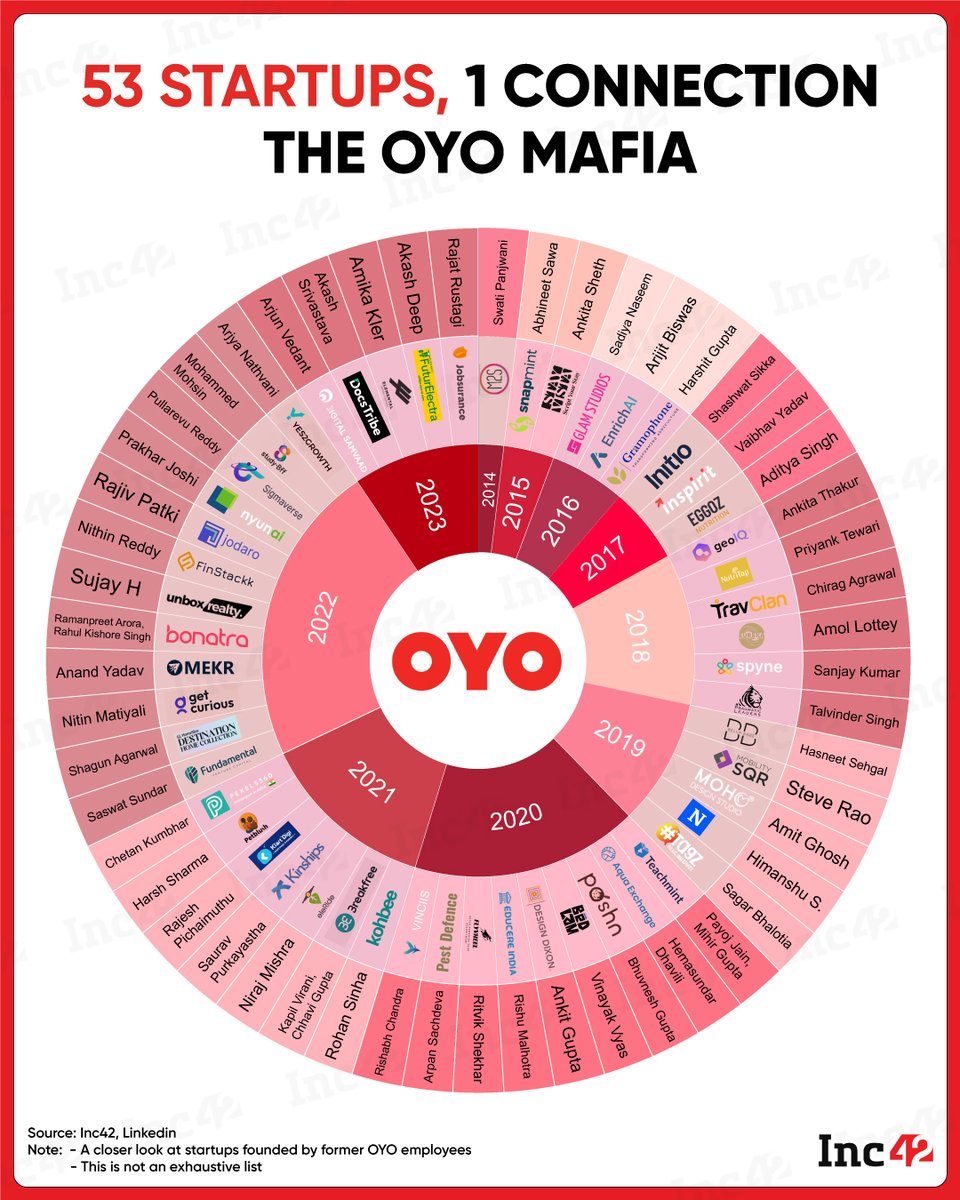 Inc42's tweet image. As per Inc42 data, as many as 56 former @oyorooms  employees have emerged as entrepreneurs and founded 53 startups. Let’s take a look 👀👇

For the uninitiated, a “mafia” refers to the network of founders and employees of a company that go on to start new businesses.

According…