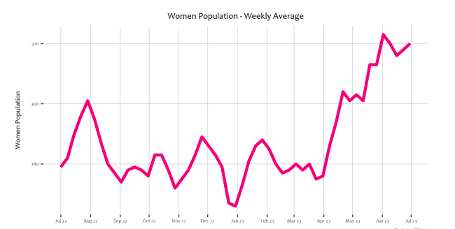 Our increasing total <a href="/scottishprisons/">Scottish Prison Service</a>  population is of huge concern, but looking at this graph of the women's population from July '22 - July '23, can anyone tell me if this looks like the correct time to close services in the community like <a href="/turningpointsco/">Turning Point Scotland</a> 218 project? Anyone?