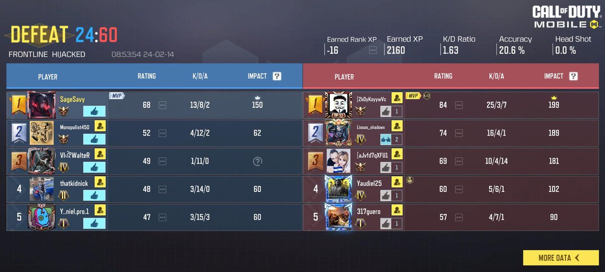 SageSavy's tweet photo. @codmINTEL Can we get a change to the rank point system. I understand it's a team game, but I don't think that the players who actually do decent should lose ranked points. https://t.co/RH5dqnSjFy