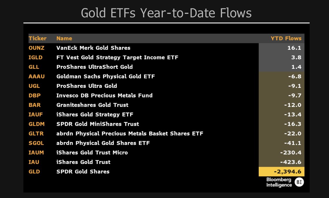 Gold ETF Inflow YTD
