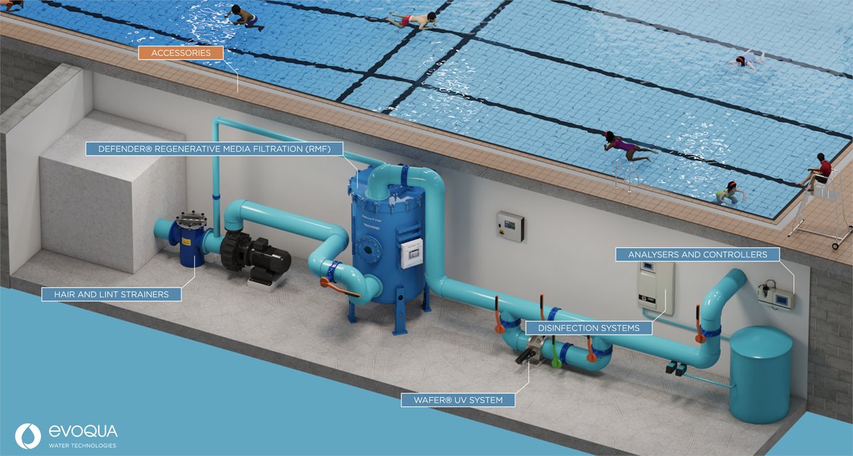Dive into the heart of #aquatic facilities via our virtual plant room tour. Explore our technology offerings &amp; discover how they can help you meet or exceed quality goals, reduce footprint, &amp; provide an enhanced guest experience. Start your journey now: 👉 evoqua.com/en/videos/aqua…