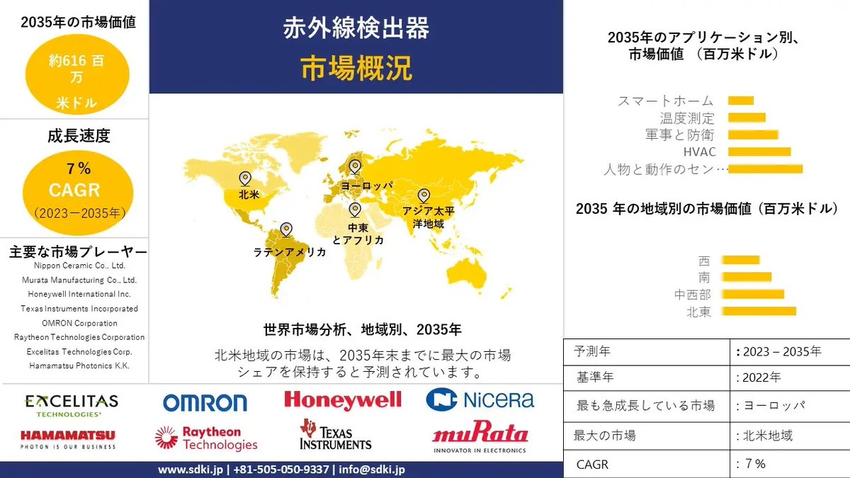 SDKIResearch's tweet photo. 赤外線検出器 - 産業動向、洞察、分析概要 - 2023-2035年予測
レポートでは、赤外線検出器は2023-2035年の予測期間において健全なCAGRで成長すると予測している。
詳細はこのリンクから: https://t.co/AVyGlhN3cr
#赤外線検出器 #マーケットリサーチレポート #調査報告書 #エスディーケーアイ #SDKI https://t.co/6CODDmk9x9