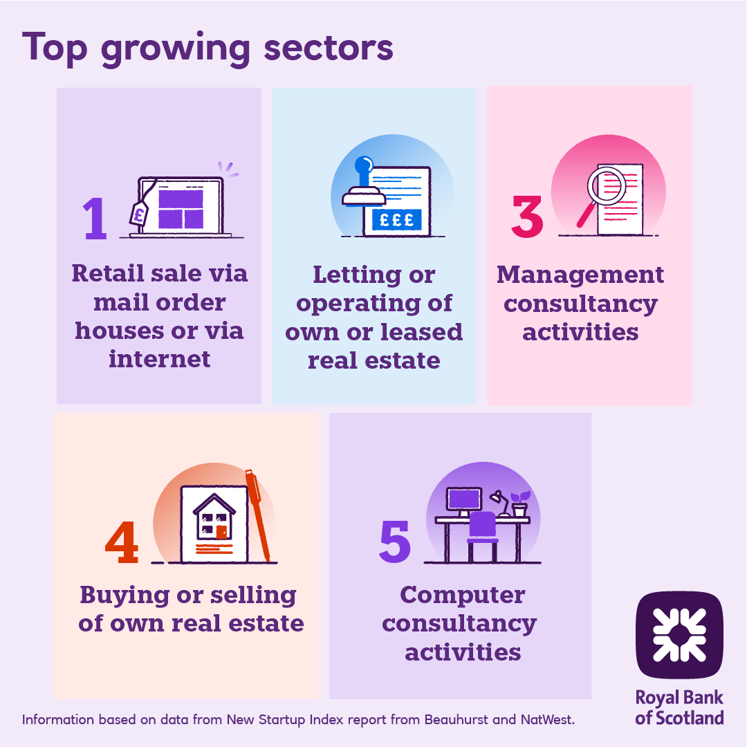 Our new report, co-authored by Beauhurst shows that a record number of companies were incorporated in the UK last year, with retail and lettings/leased real estate being the top growing sectors. To find out more read our article and download the report: rbs.co.uk/business/insig…