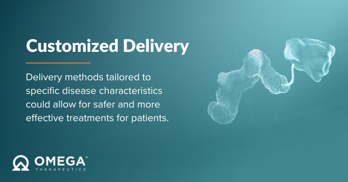 OmegaTX's tweet photo. Our #EpigenomicControllers are currently delivered to target tissues via LNPs. Looking ahead, our delivery-agnostic OMEGA platform can utilize both existing & emerging modalities tailored to specific disease characteristics: https://t.co/jQ36W1Gdog https://t.co/vnUmzs32f8