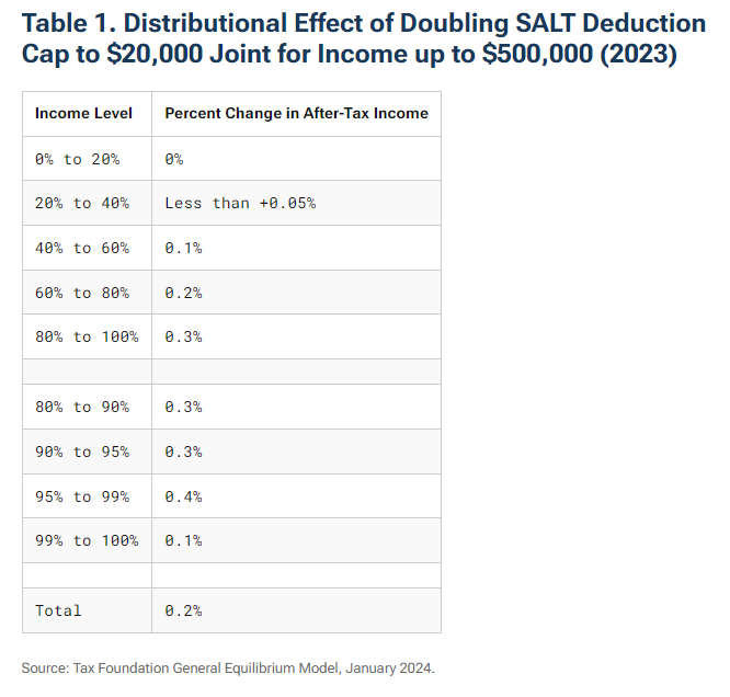 Tax Foundation tweet media