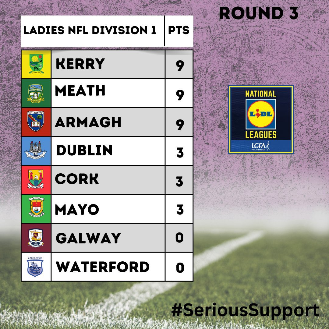 Today’s @GameOn2FM👇🏻 🏊we hear from newly crowned World Champion @WiffenDaniel🥇 ⚽️@LeagueofIreland preview w/ @paul_corry & @AP_Pyne 🎙️Live interview w/ @KerryFC manager @cmacca98 🏐@DohertyNadine previews @LadiesFootball league action 📰@LawlorDamian on @officialgaa news