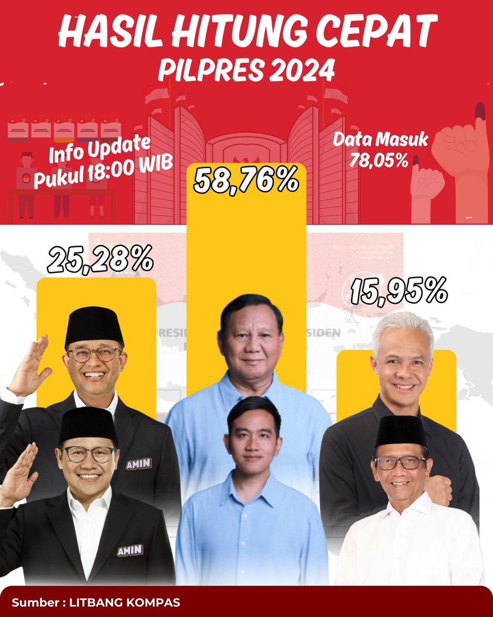 firman_bgr's tweet photo. Analisis awal terhadap hasil survei cepat menunjukkan bahwa Prabowo-Gibran berhasil memenangkan hati pemilih dari berbagai latar belakang.
Gibran Berani
#QuickCount
#02MenangMutlak1PTRN
#MasGibran
#Komeng https://t.co/yi7Ri0SB4e