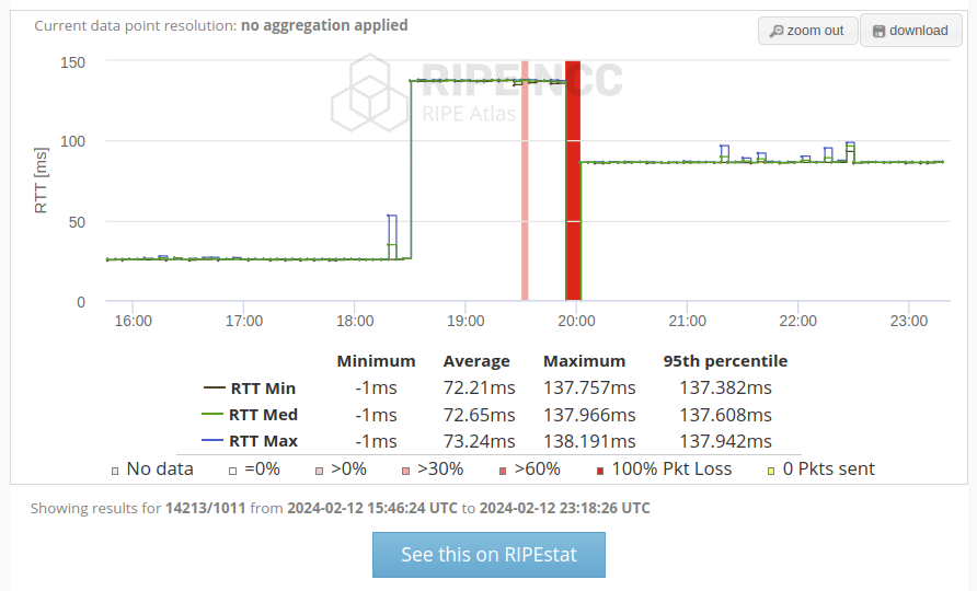 It would appear that AS174 (Cogent) and AS2914 (NTT) have depeered in Europe. Causing a decent latency spike between single homed customers on both sides in Europe. This is not Cogent's first de-peering, their wikipedia page has a mostly complete list en.wikipedia.org/wiki/Cogent_Co…