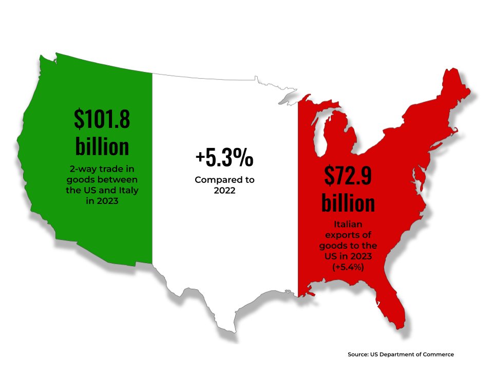 Did you know 2-way trade in goods between the US and Italy in 2023 reached $101.8 billion, an increase of 5.3% compared to 2022. Italian exports of goods to the US in 2023 was $72.9 billion, up 5.4%.