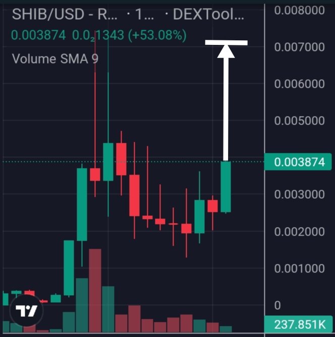 #shibwifhat will break the resistance and soon will  reach to 0.007