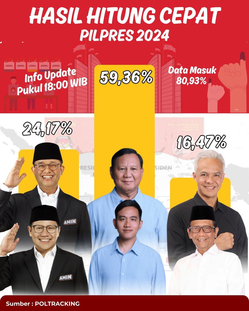 00__abdul's tweet photo. Meskipun belum semua TPS dilaporkan, Prabowo-Gibran telah menunjukkan keunggulan yang meyakinkan dalam survei cepat.
Gibran Berani
#QuickCount
#02MenangMutlak1PTRN
#MasGibran
#Komeng https://t.co/s4ZnYDkTWp