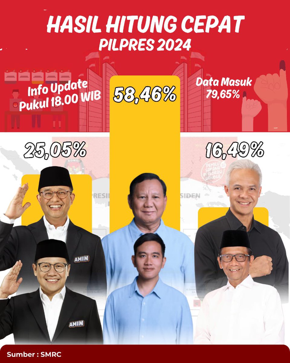 00__abdul's tweet photo. Meskipun belum semua TPS dilaporkan, Prabowo-Gibran telah menunjukkan keunggulan yang meyakinkan dalam survei cepat.
Gibran Berani
#QuickCount
#02MenangMutlak1PTRN
#MasGibran
#Komeng https://t.co/s4ZnYDkTWp