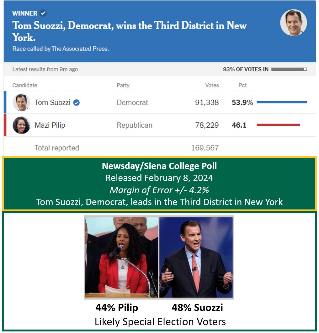 A week later the results come in. Both pollsters' ( @SienaResearch & @EmersonPolling ) projected winner matched the actual winner and both measures are within the margin of error of the respective polls. Polling provides meaningful information, even in uncertain special elections