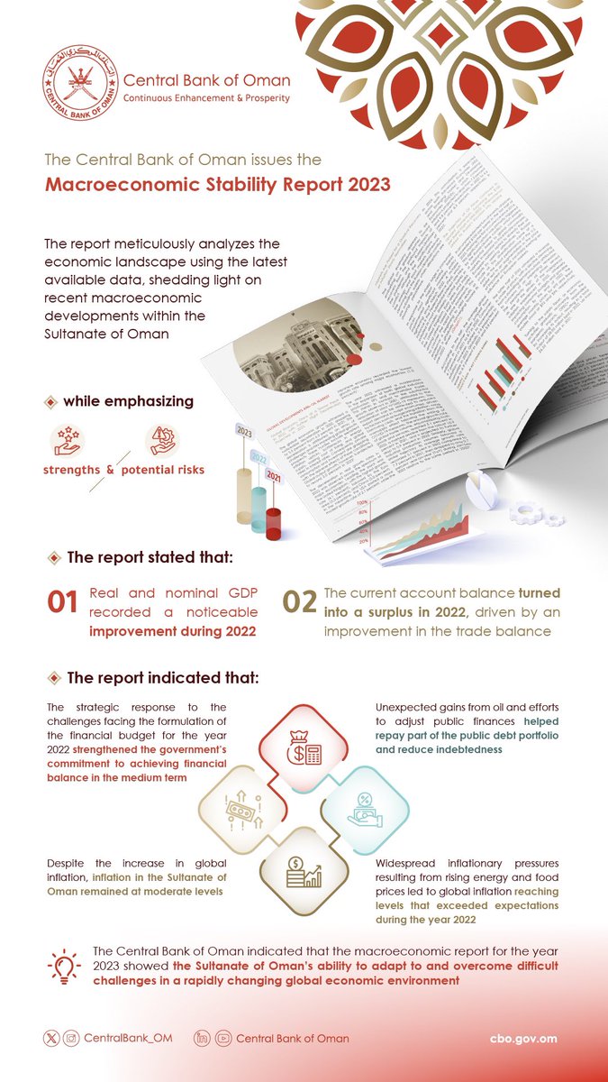 CentralBank_OM's tweet photo. The #CentralBankOfOman issues its Macroeconomic Stability Report | 📋

More:
https://t.co/SC0vCZ0Vgw https://t.co/rxCkILPvC5