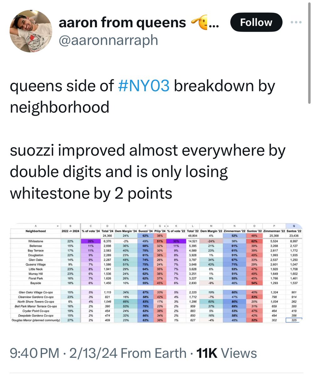 FromLoveWonder's tweet photo. @Warrennyc The grassroots efforts in northeast Queens was beautiful to watch- every single volunteer reached out and put in the work. It was no accident that we showed up HUGE in this Special Elections. ❤️ to our special county. https://t.co/BssAnQeypG
